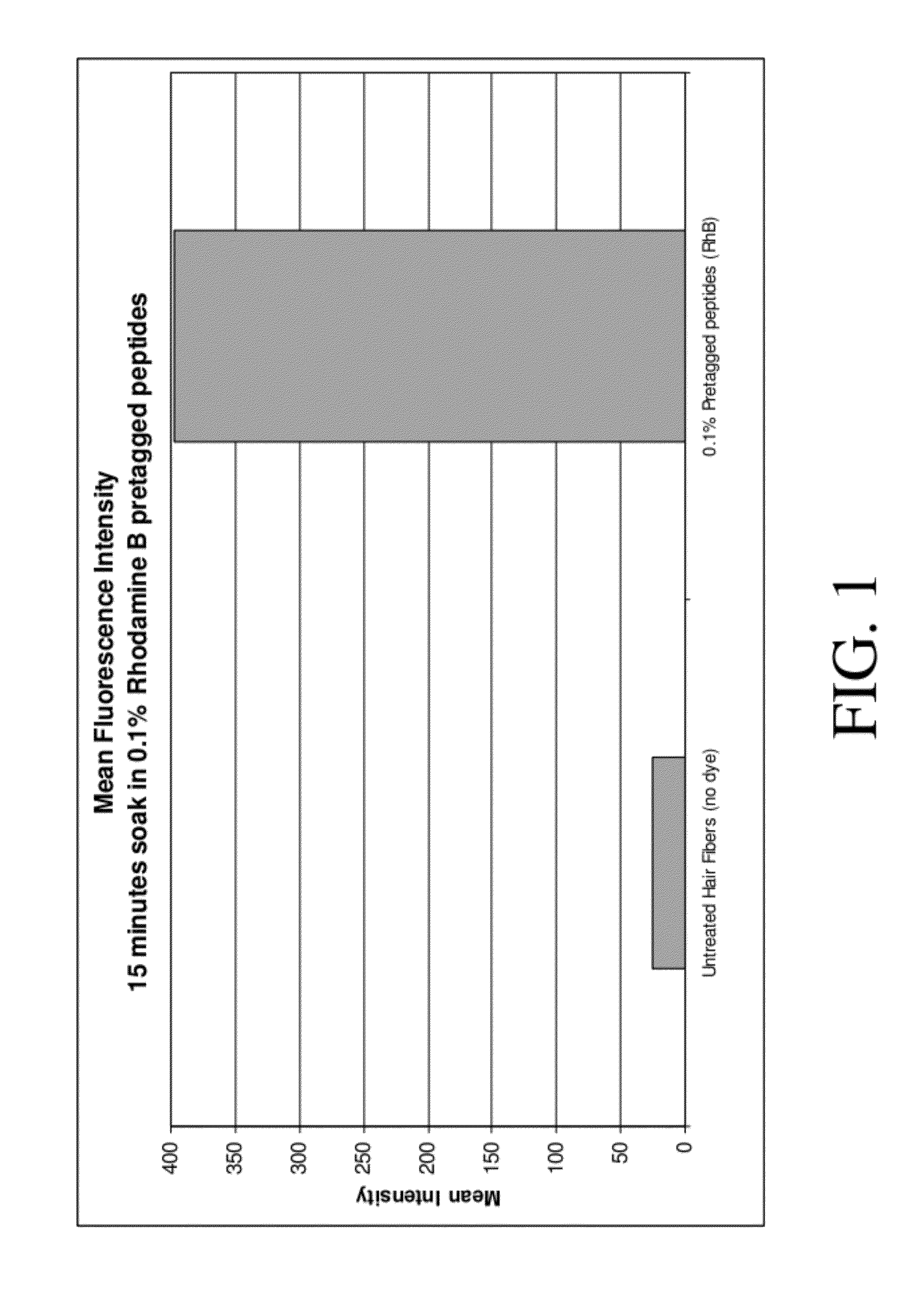 Hair treatment composition with naturally - derived peptide identical to human hair