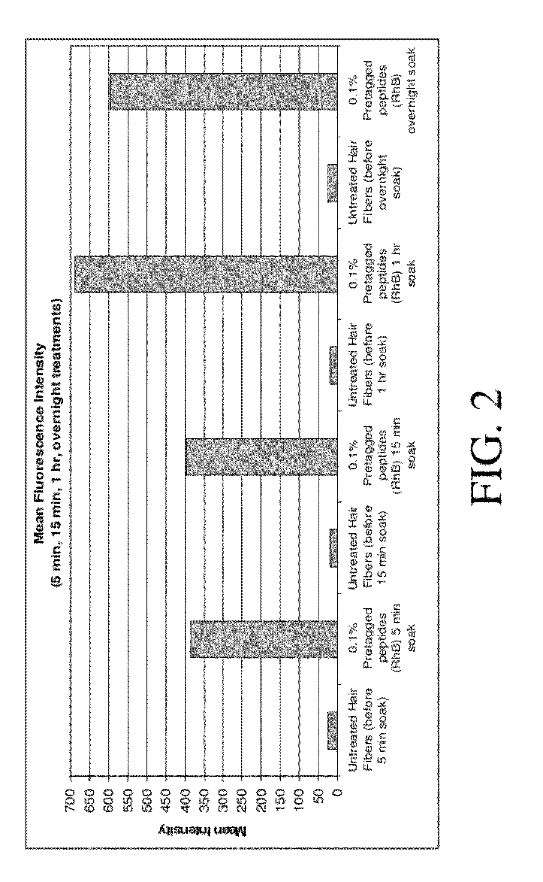 Hair treatment composition with naturally - derived peptide identical to human hair