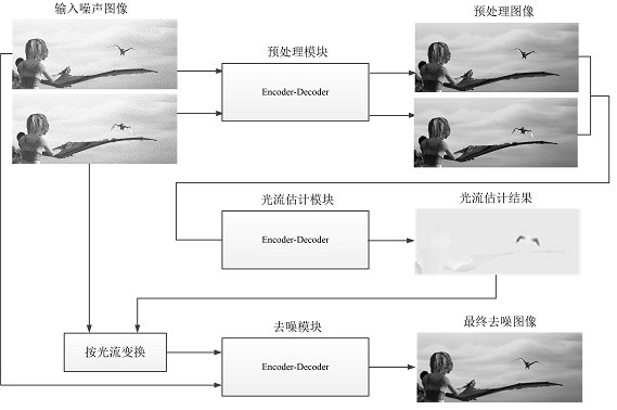 A joint learning deep network model for optical flow estimation and denoising of video images