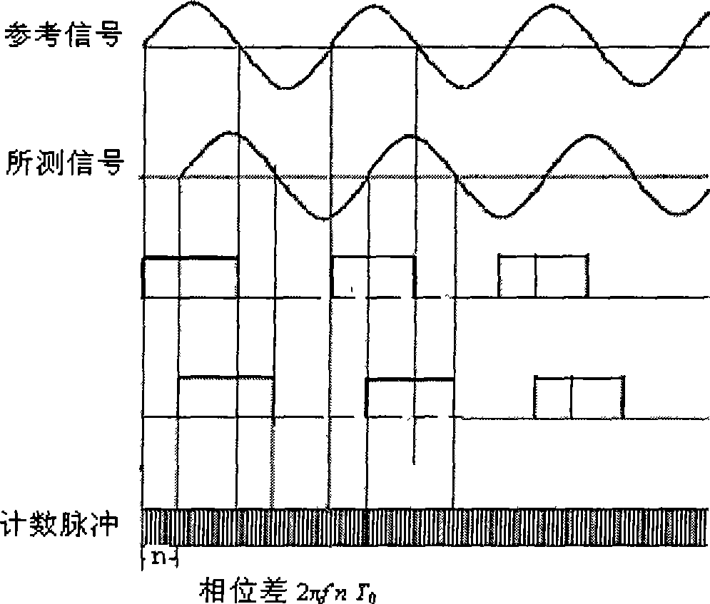 High precision instant phase estimation method based on full-phase FFT