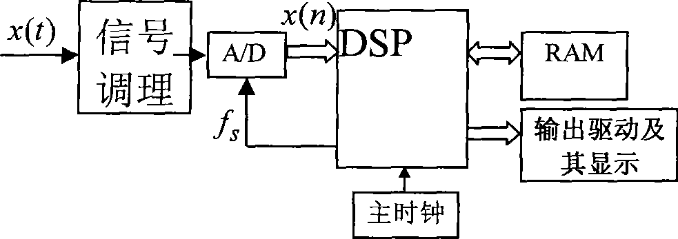 High precision instant phase estimation method based on full-phase FFT