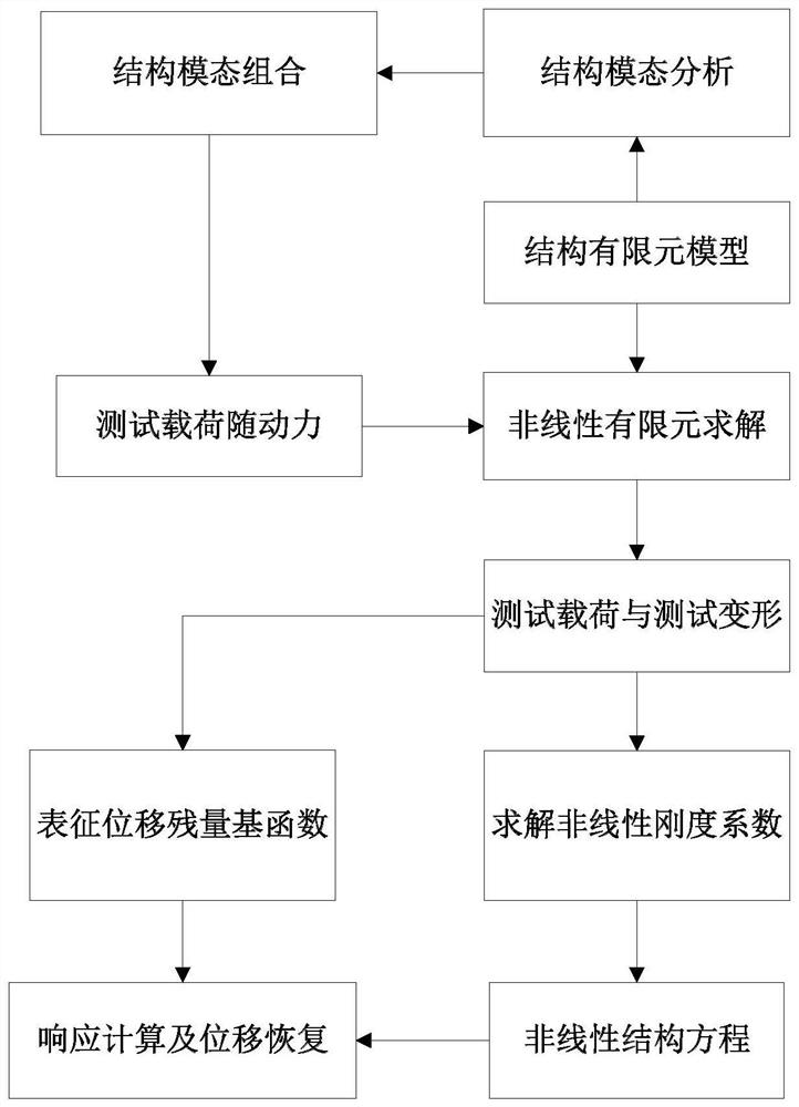 A Nonlinear Aeroelastic Dynamic Response Analysis Method Based on Structural Reduced-Order Model