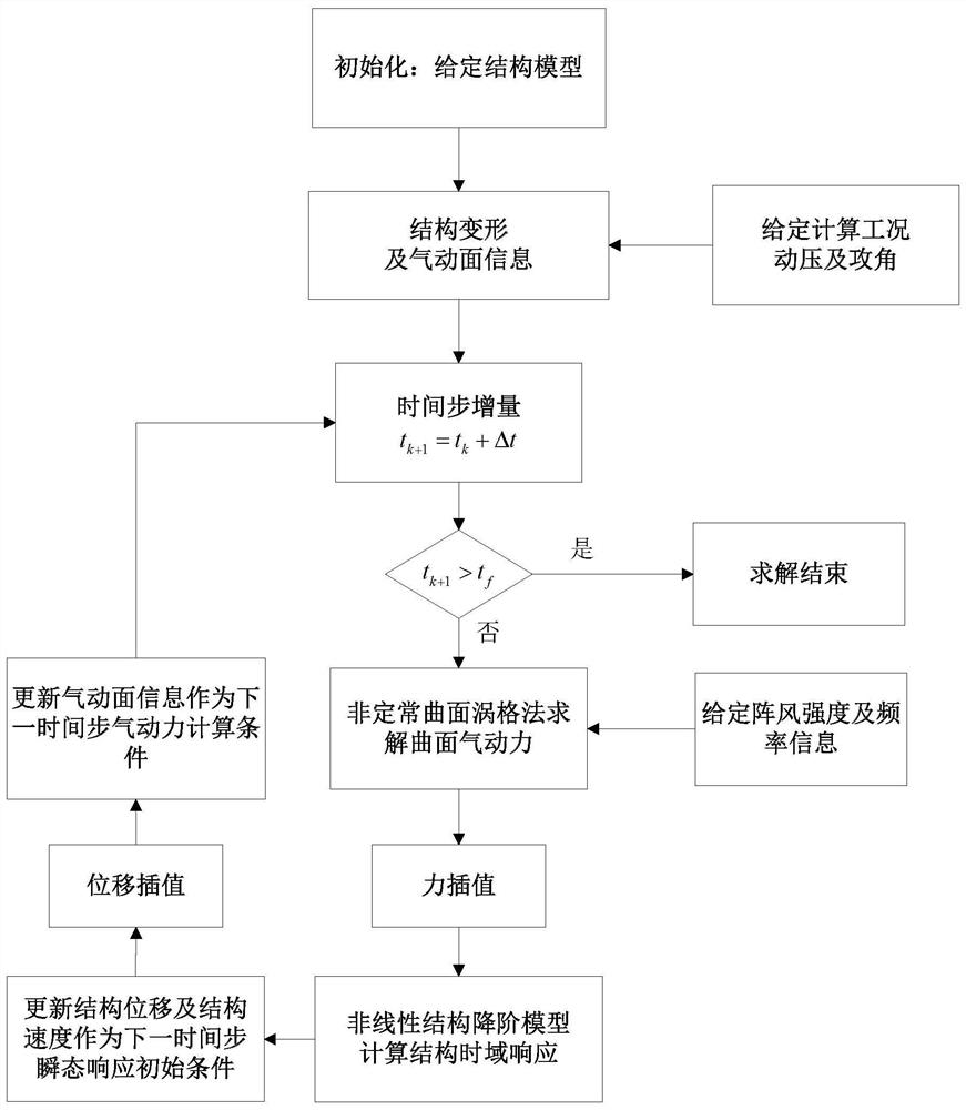 A Nonlinear Aeroelastic Dynamic Response Analysis Method Based on Structural Reduced-Order Model