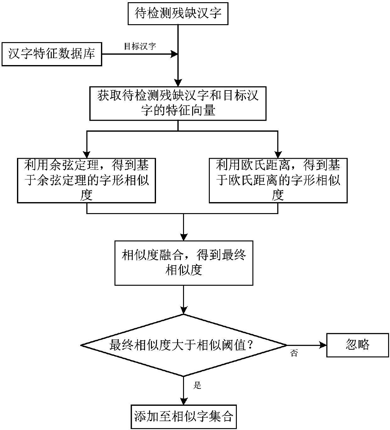 Identification method of incomplete Chinese character