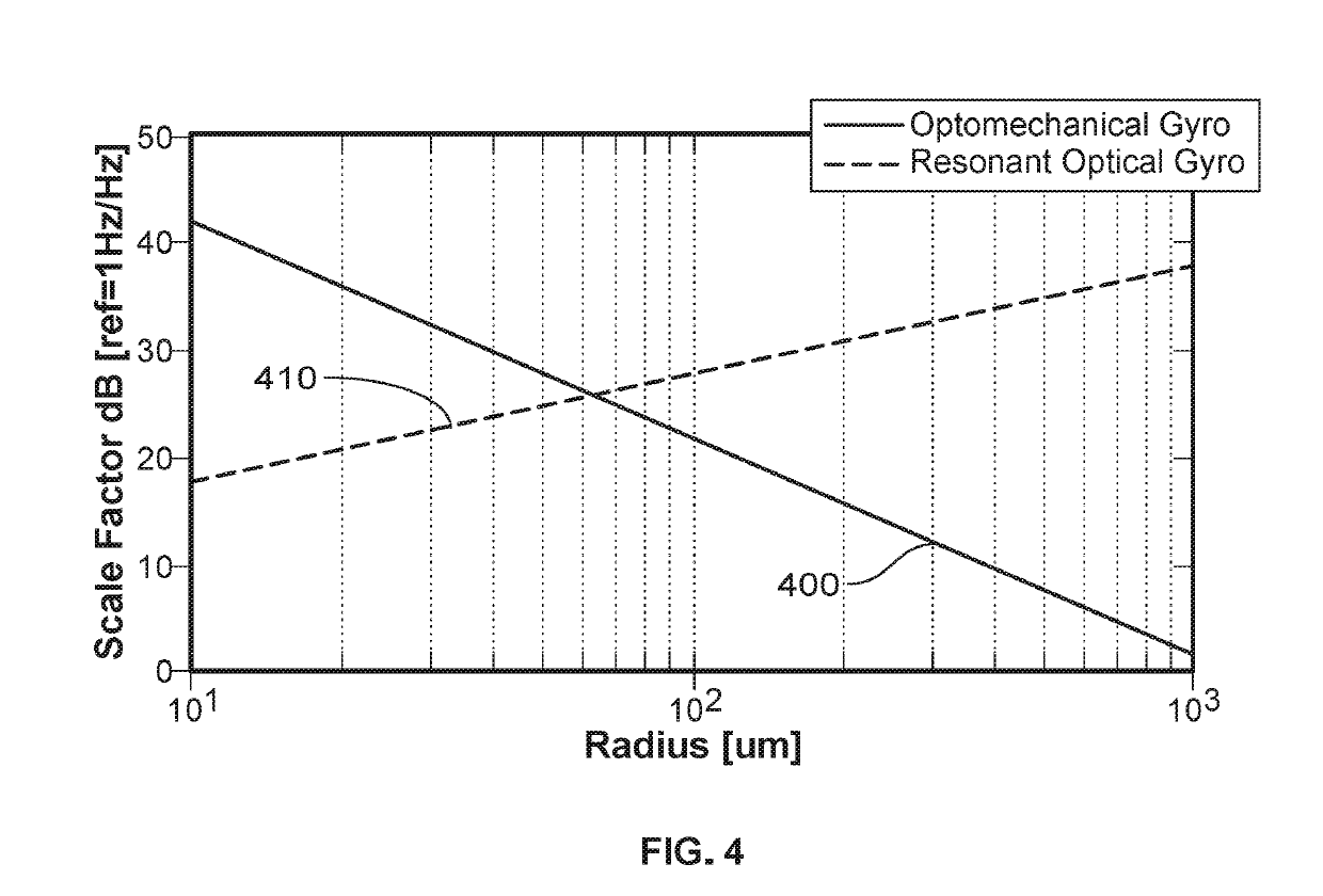 Optomechanical gyroscope utilizing the Sagnac effect