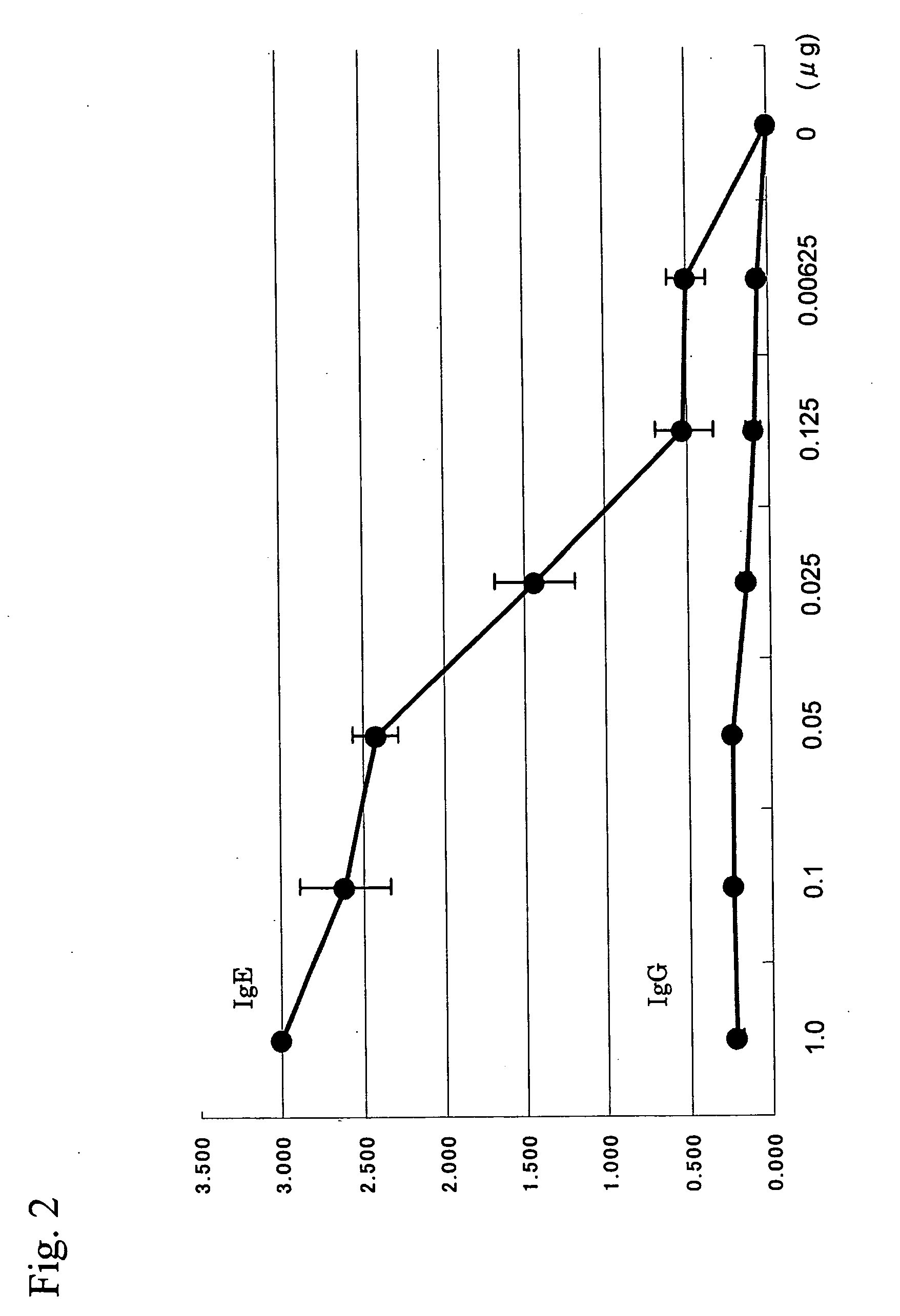 Novel Mite Allergen