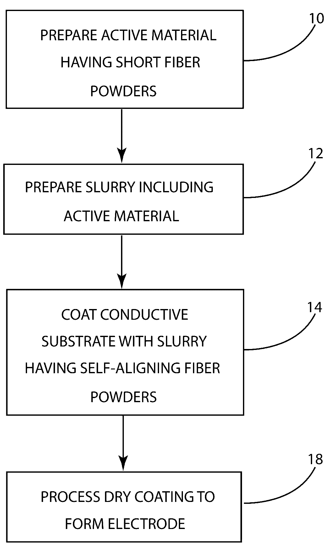 Method of manufacturing high volumetric density electrodes from self-aligning fiber powders