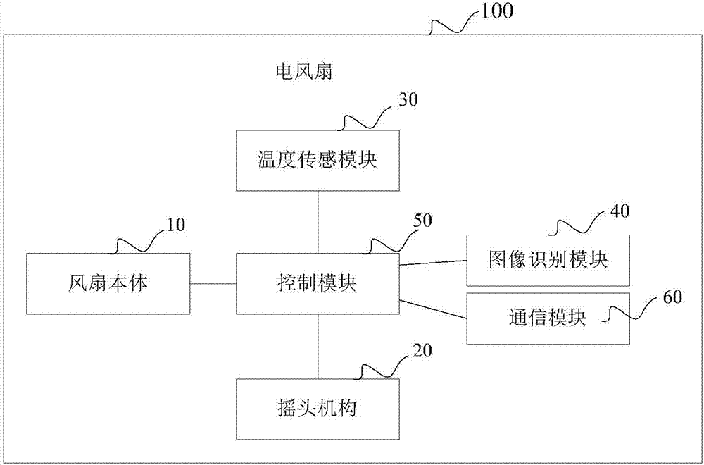 Electric fan and control method thereof