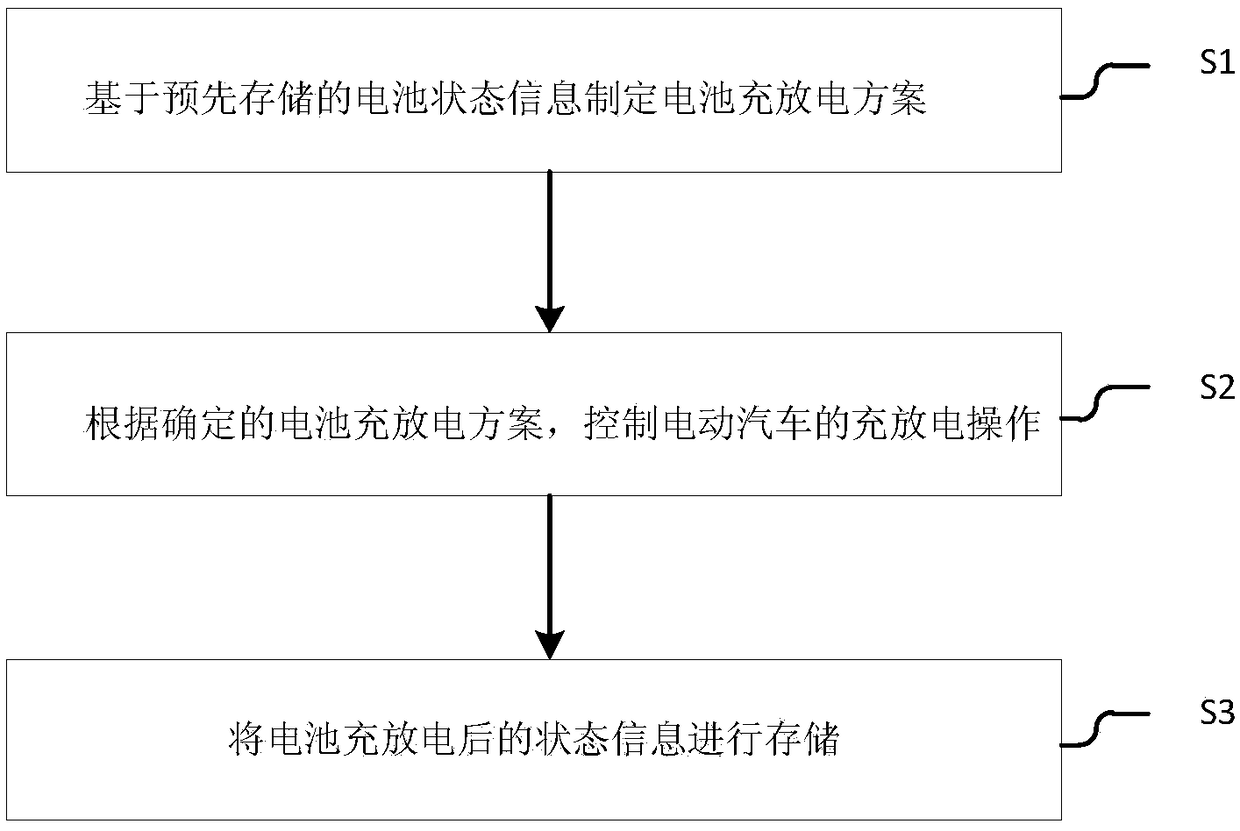 Charging and discharging control method and system for electric vehicle