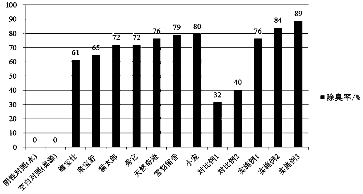 Deodorization sterilization composition for cat and preparation method of composition