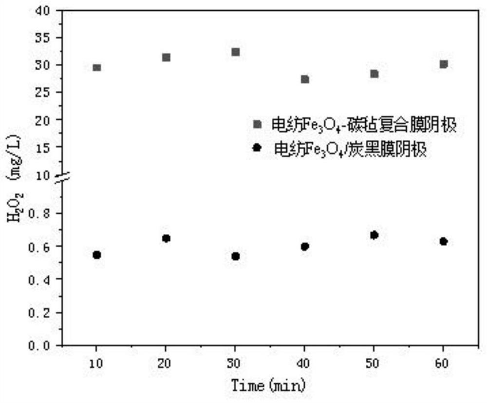 Preparation method and application method of electro-Fenton composite membrane cathode