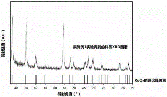 Preparation method of hydrous ruthenium dioxide for resistance slurry