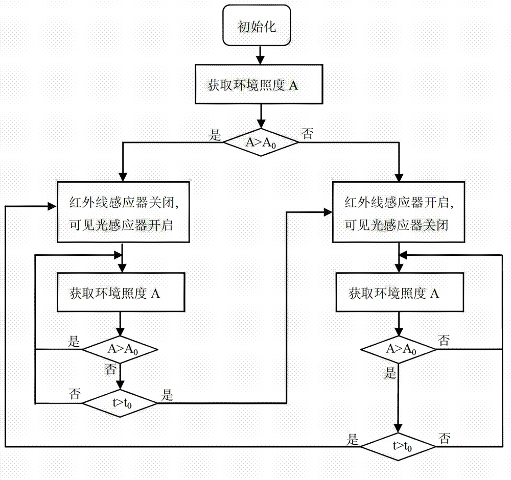 Double-inductor infrared camera and control method thereof