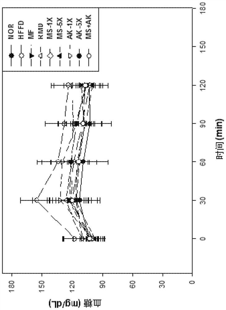 Application of secondary metabolite of monascus fermentation product to preparation of composition for regulating blood sugar