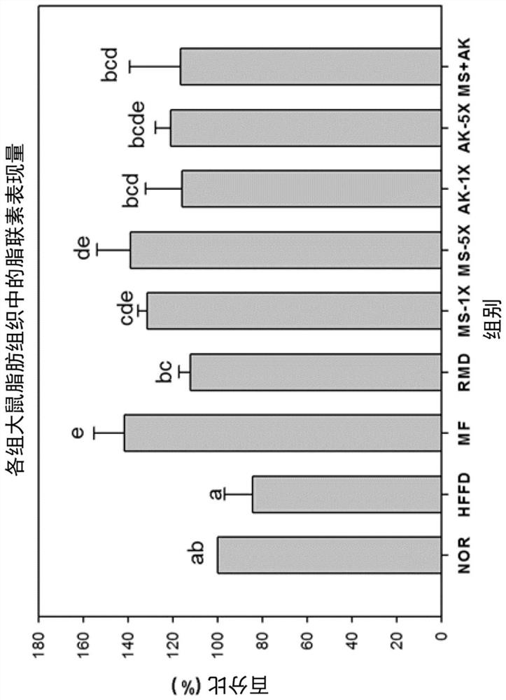 Application of secondary metabolite of monascus fermentation product to preparation of composition for regulating blood sugar