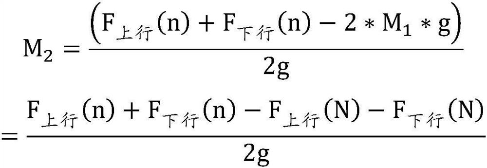 Elevator starting force compensation method, equipment and elevator