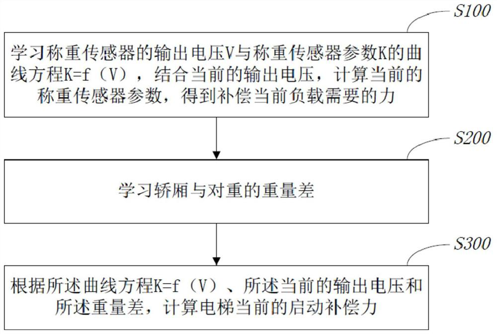 Elevator starting force compensation method, equipment and elevator