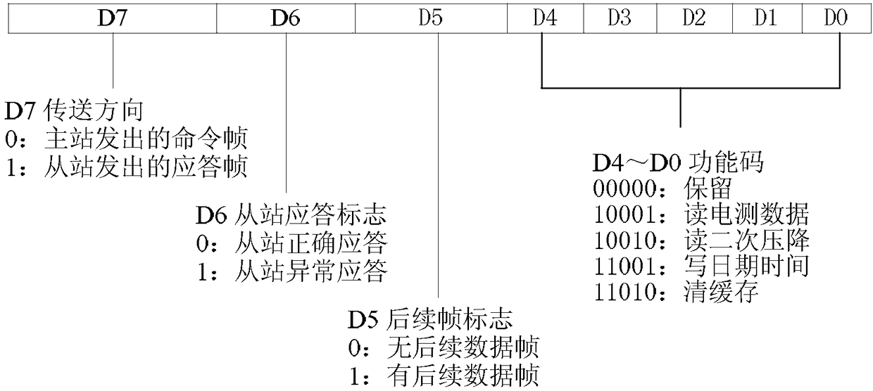 Bluetooth communication method for on-site detection data of electric power metering