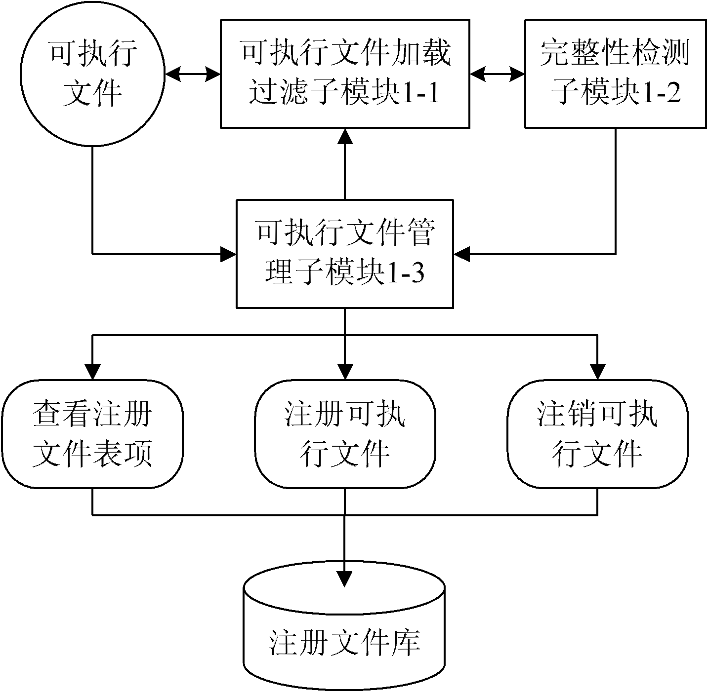 Module and method for LINUX host computing environment safety protection