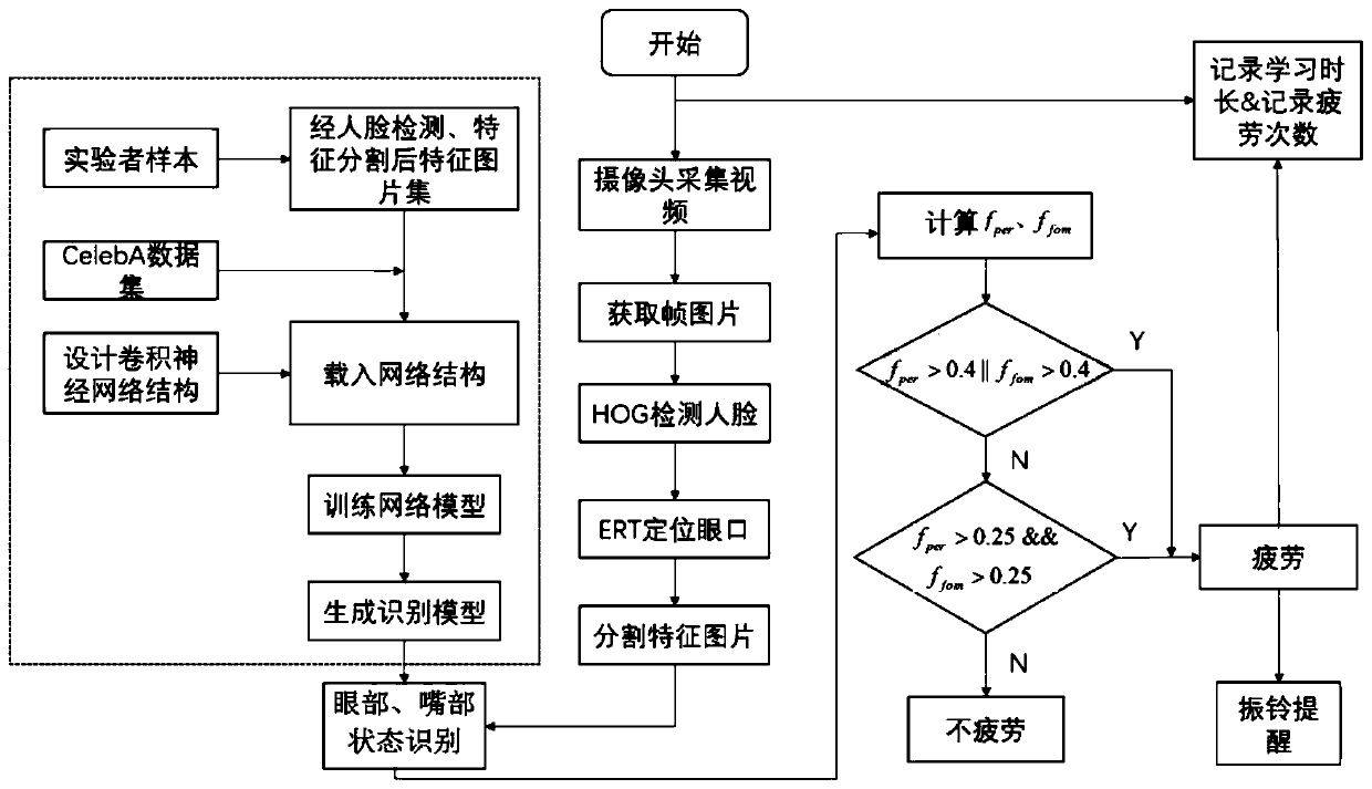 Embedded fatigue state detection system and method