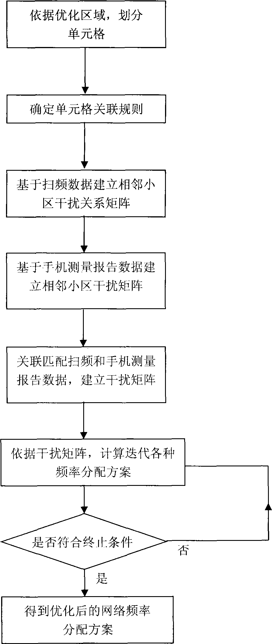 Frequency sweep and mobile phone measurement report-based method for automatic frequency optimization