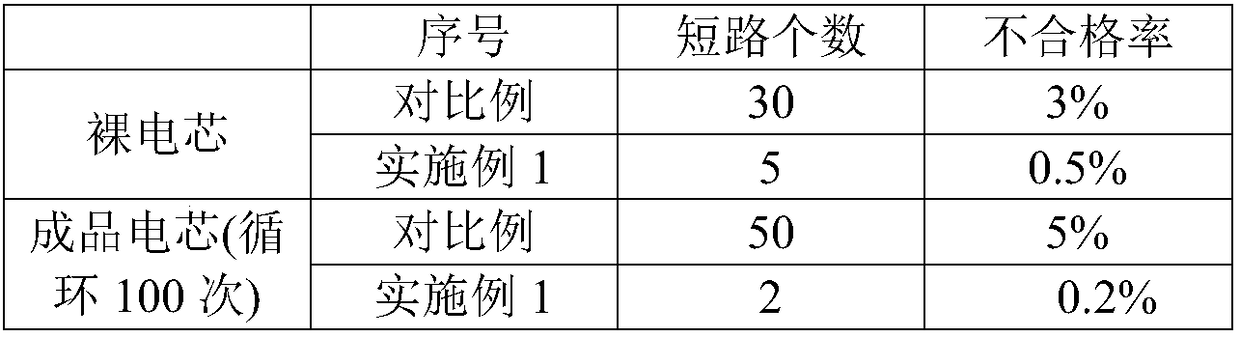 Preparation method of high-energy density lithium sulphur power battery and battery