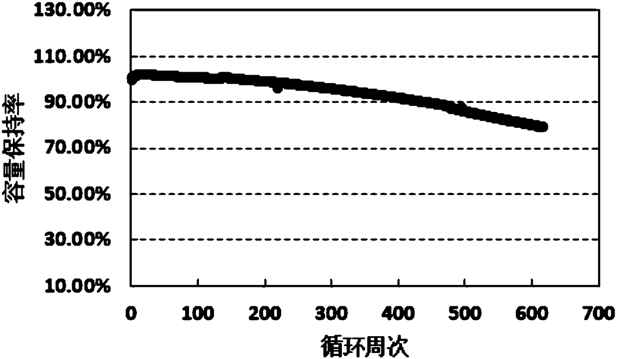 Preparation method of high-energy density lithium sulphur power battery and battery