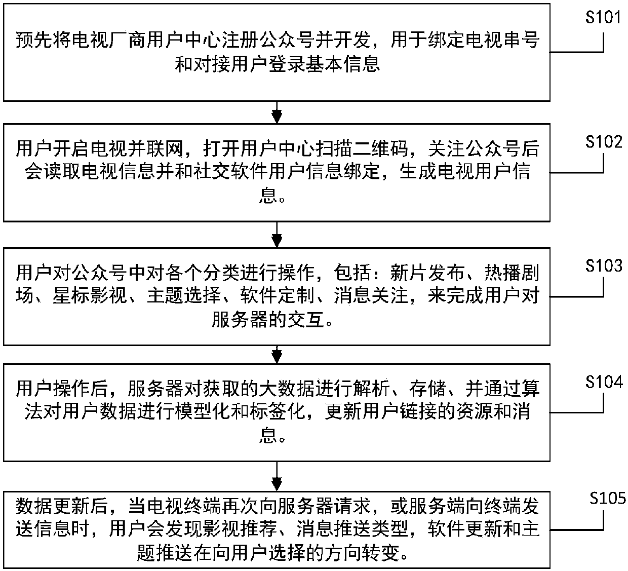 Deep interaction method for television based on big data and official account