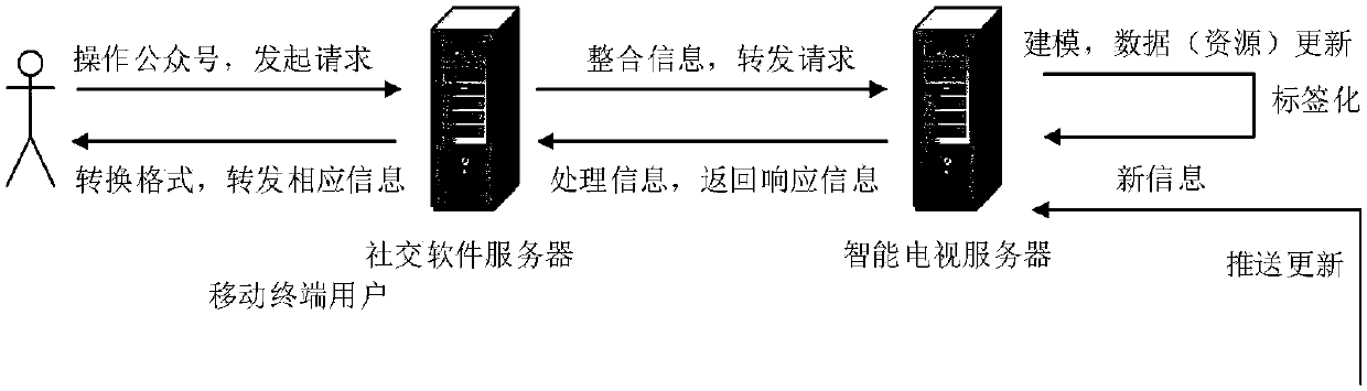 Deep interaction method for television based on big data and official account