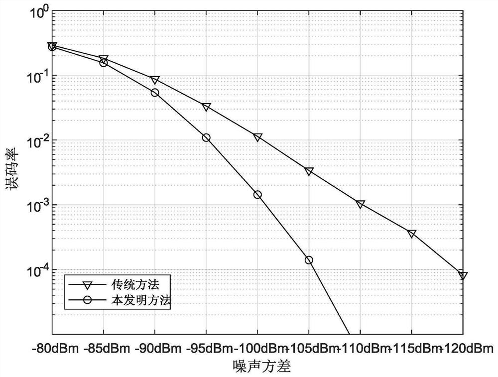 Space-time coding sending method based on novel reconfigurable intelligent surface