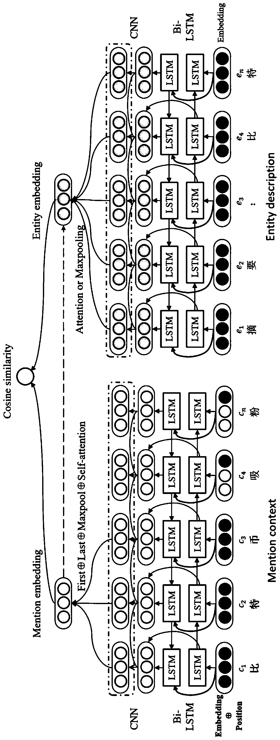 Chinese short text entity identification and disambiguation method based on enhanced character vector