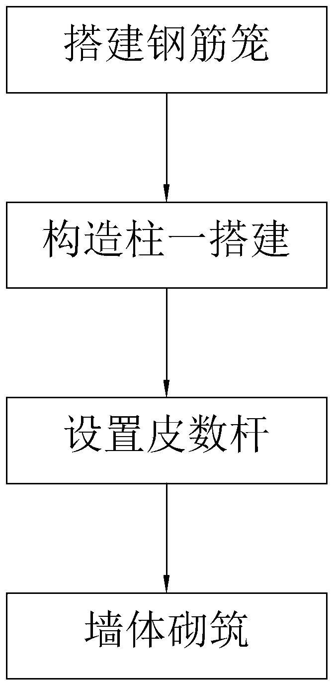 Masonry engineering construction process