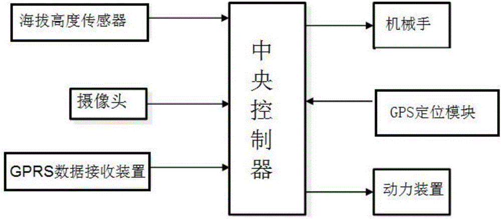 Automatic unmanned plane system for garbage transportation and working method thereof