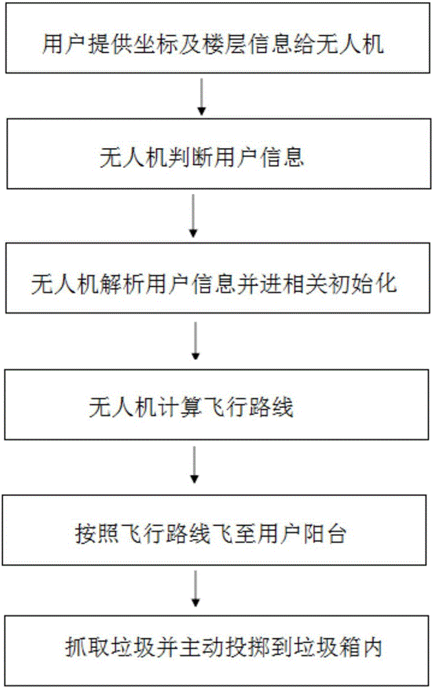 Automatic unmanned plane system for garbage transportation and working method thereof