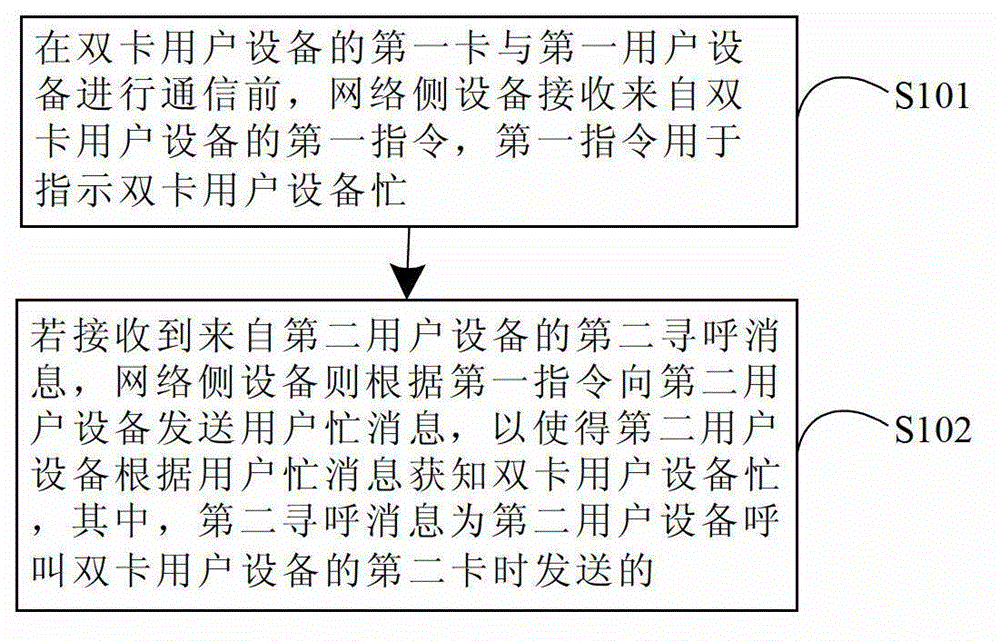 Communication method and device for double card user equipment