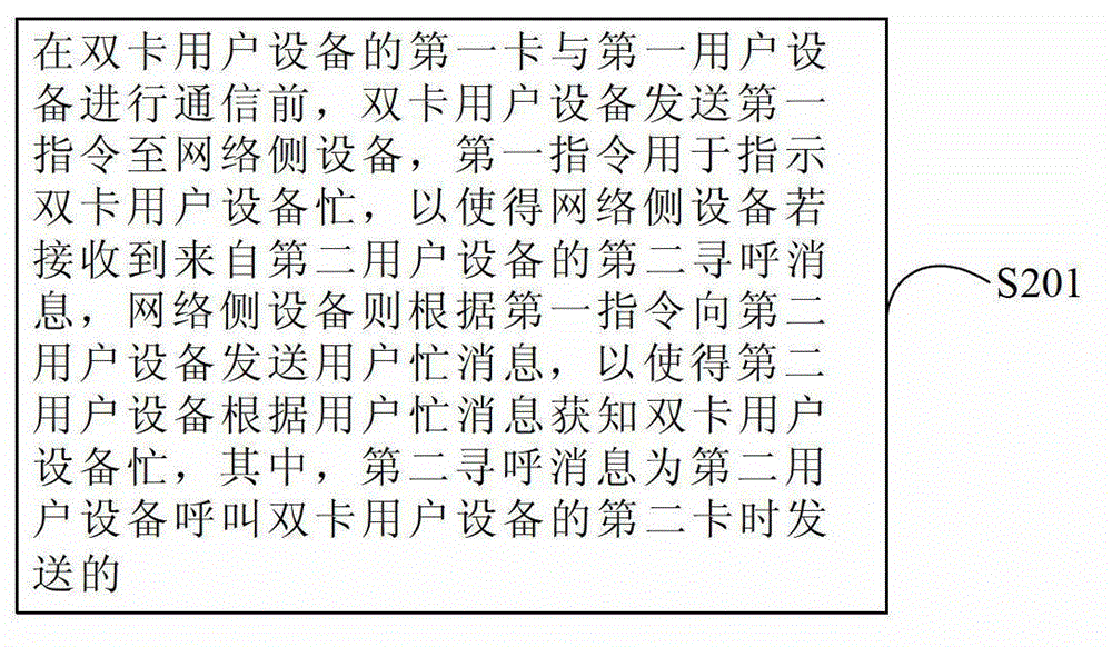 Communication method and device for double card user equipment