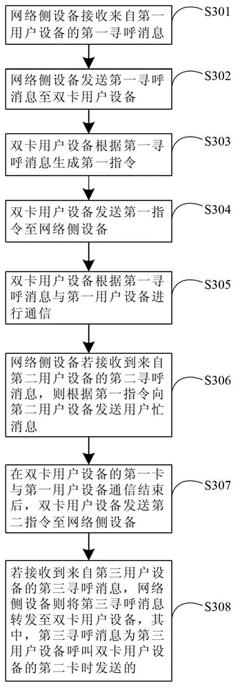 Communication method and device for double card user equipment