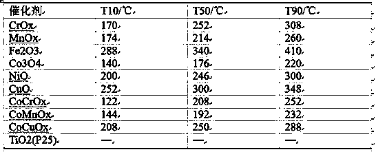 Propane complete oxidation catalyst as well as preparation method and application thereof