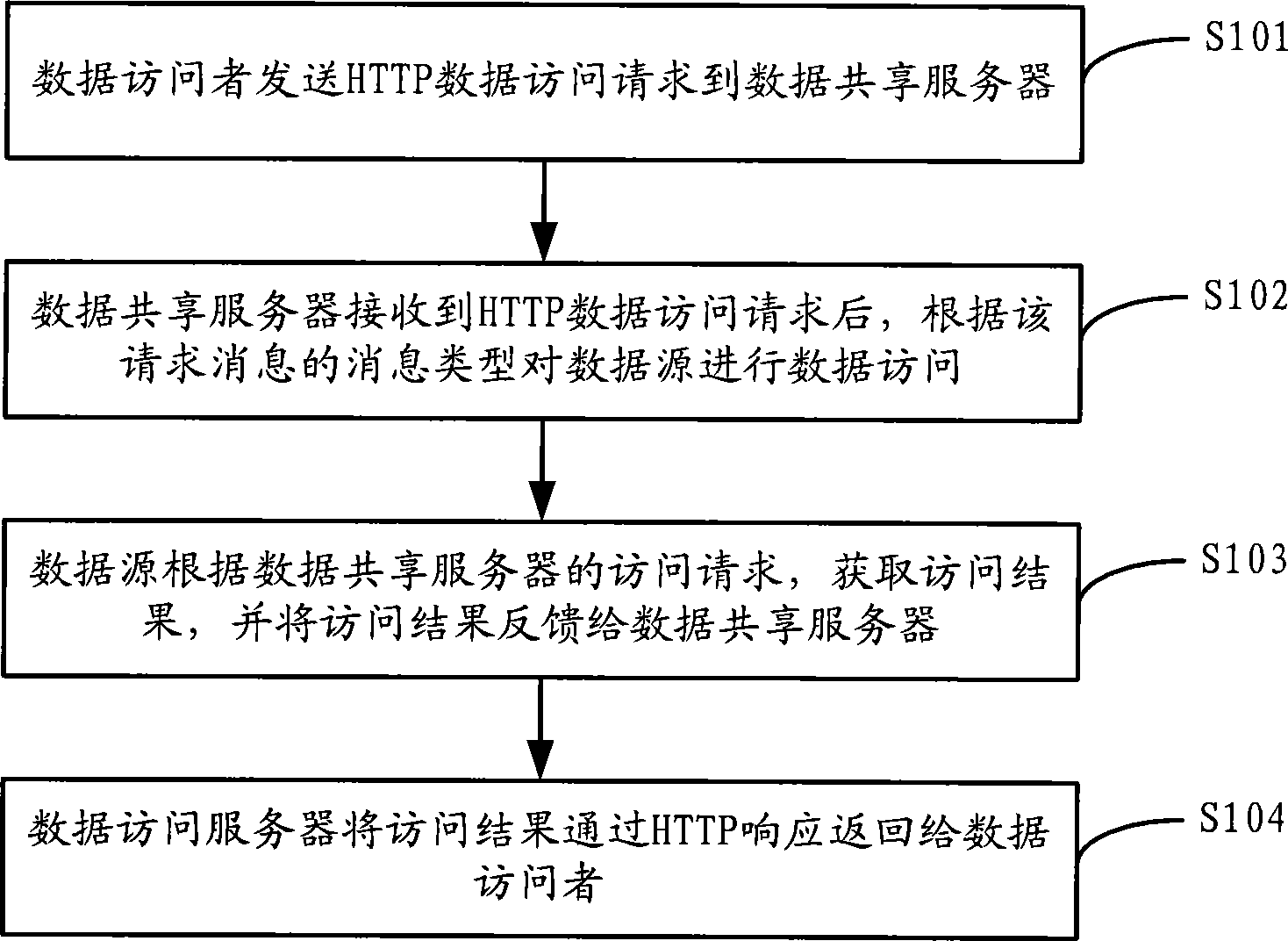 Method, device and system for realizing data shared access