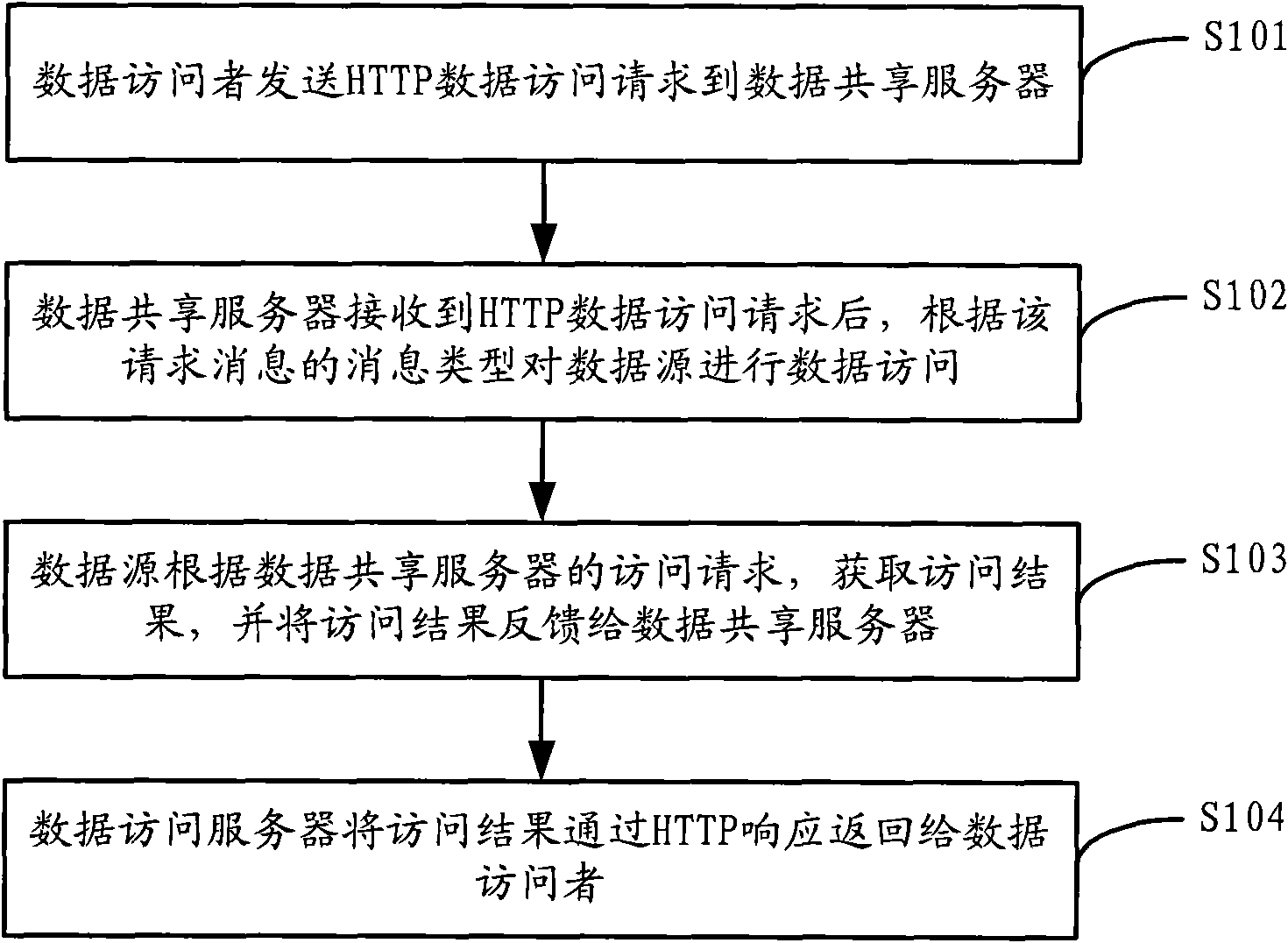 Method, device and system for realizing data shared access