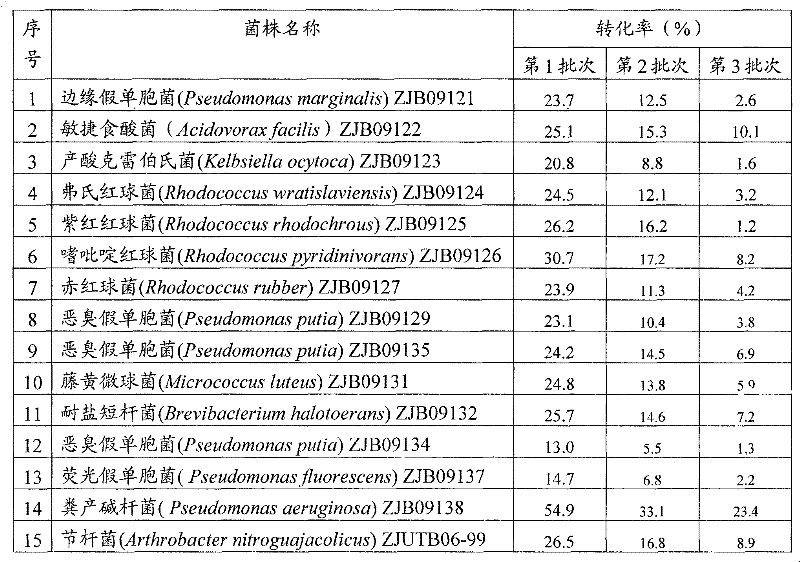 Method for preparing iminodiacetic acid from iminodiacetonitrile by microorganism catalysis