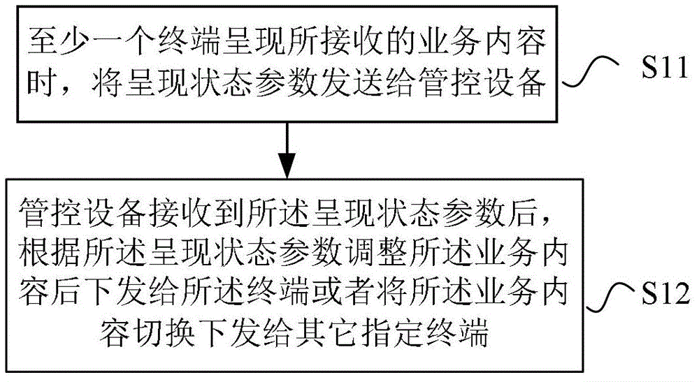 Service processing method, terminal, and management and control device