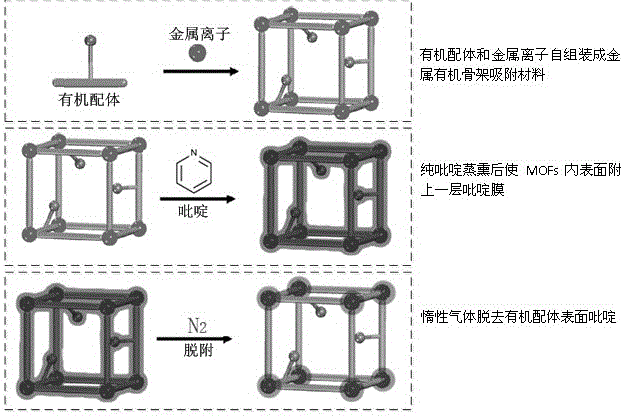 A method for surface modification of metal-organic framework adsorption materials