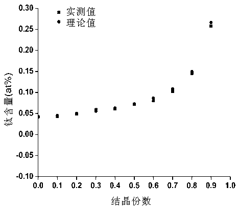 Large-size and high-quality factor carbon-doped titanium gem laser crystal and preparation method thereof