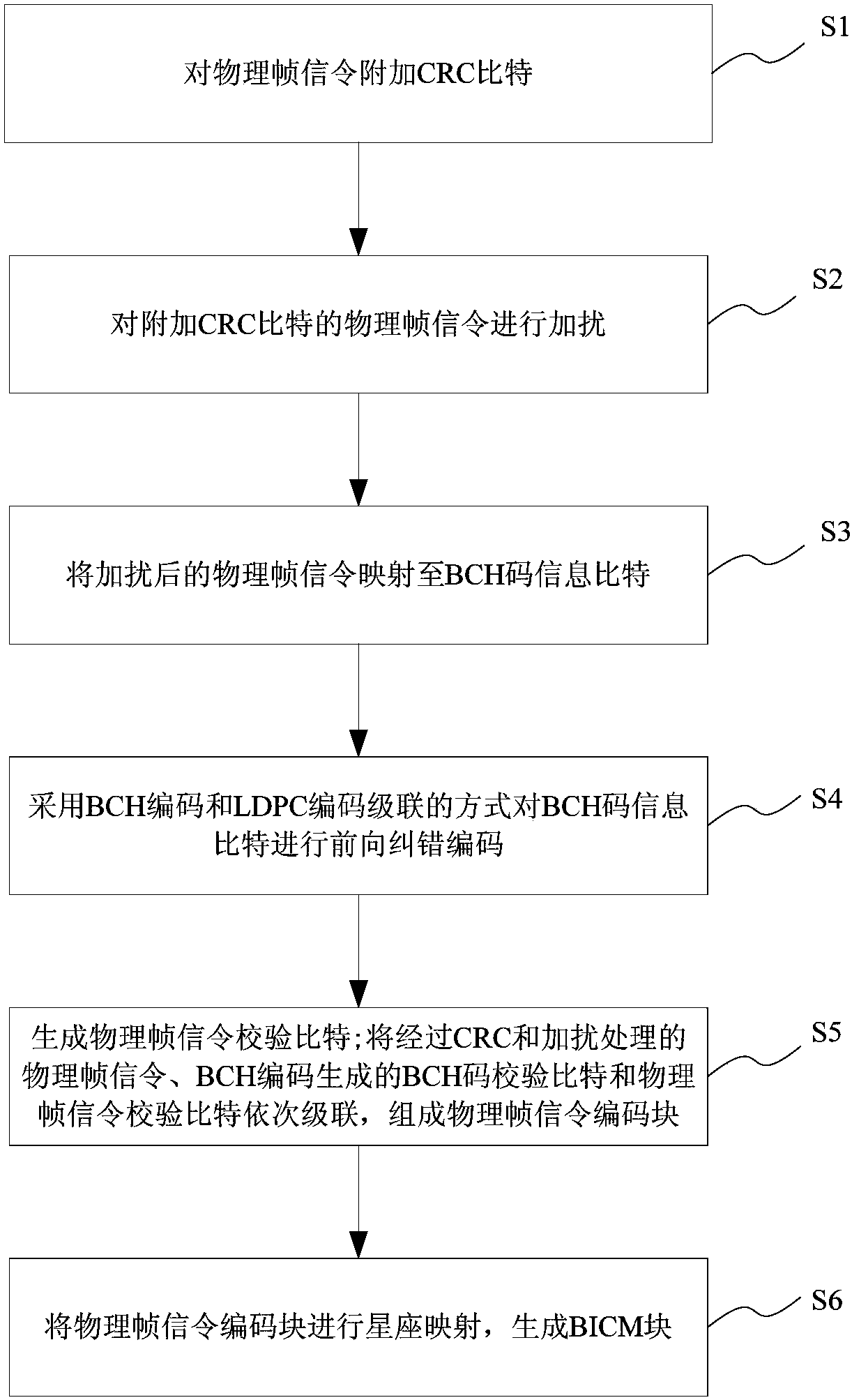 Coding and Modulation Method of Physical Frame Signaling Channel in ngb‑w System