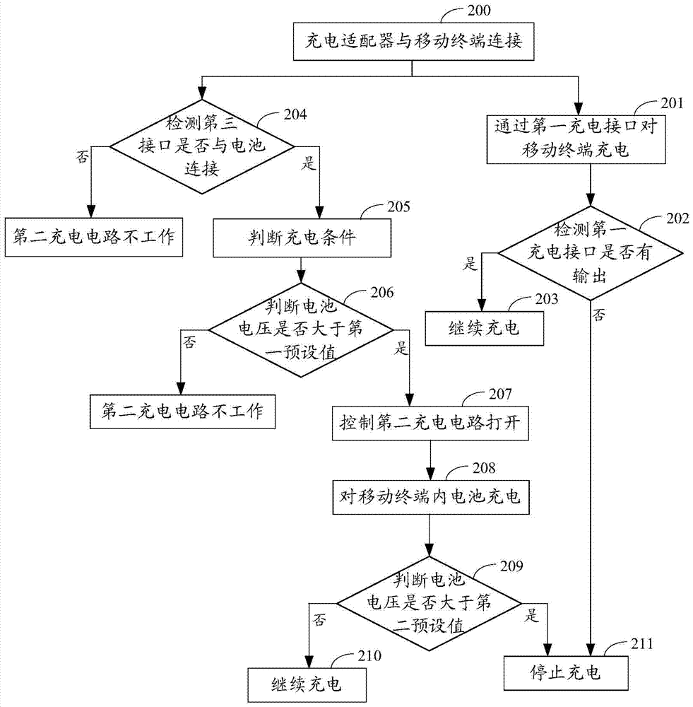 Charging method and charging adaptor for mobile terminal