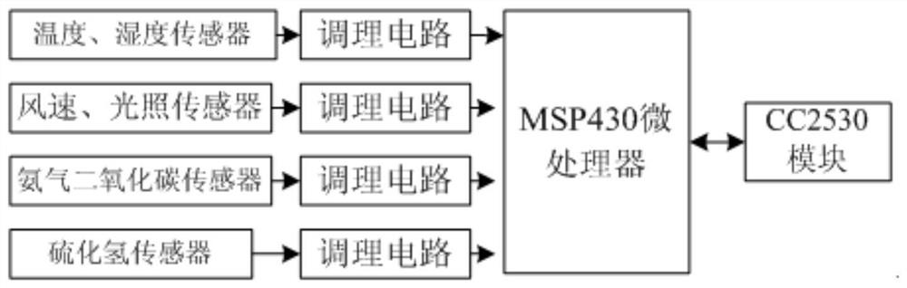 An intelligent purification system for harmful gases in the environment of livestock and poultry houses