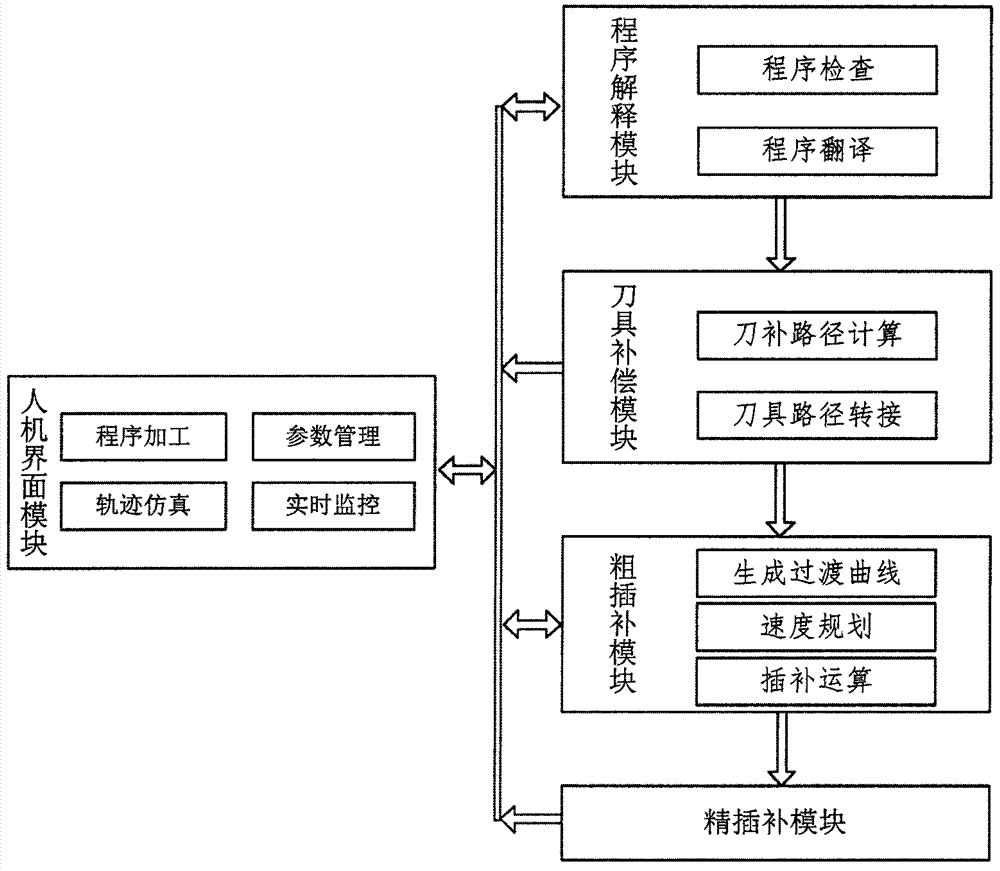 Real-time smooth transition interpolation method of small high-speed and high-accuracy numerical control machining line segment