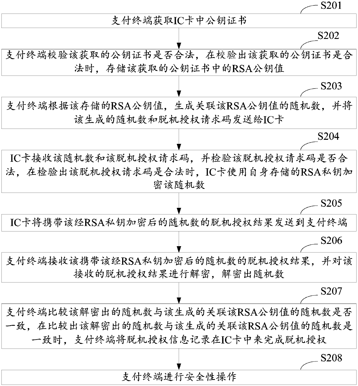 Payment terminal offline authorization method and system based on IC card