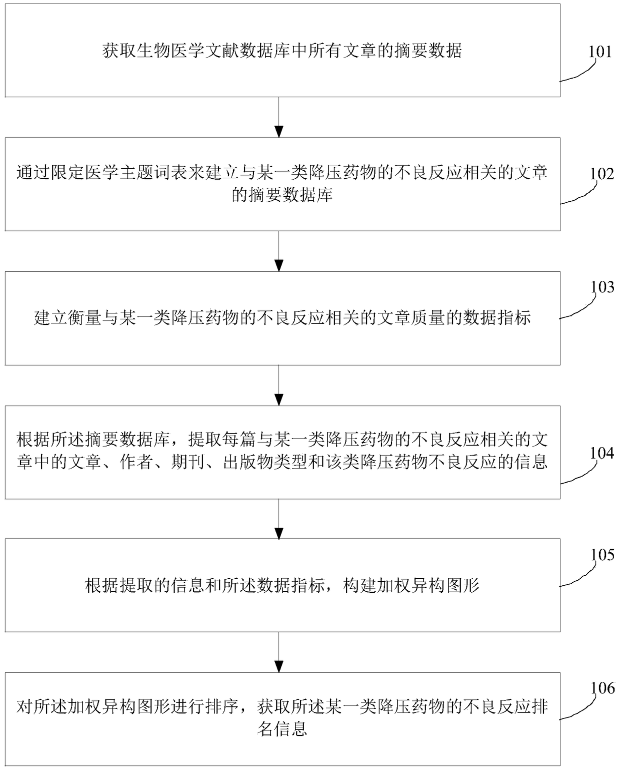 A risk assessment method, device and server based on literature data